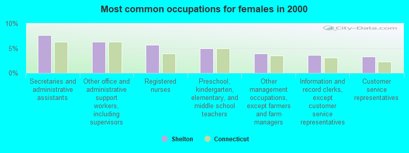 Most common occupations for females in 2000