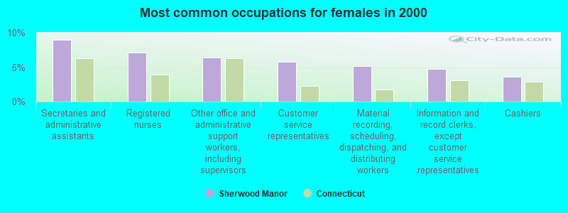 Most common occupations for females in 2000