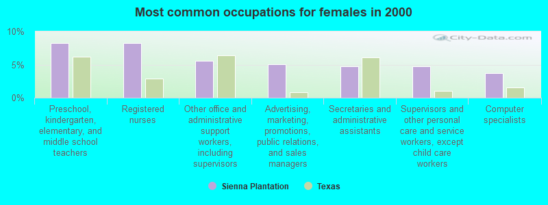 Most common occupations for females in 2000