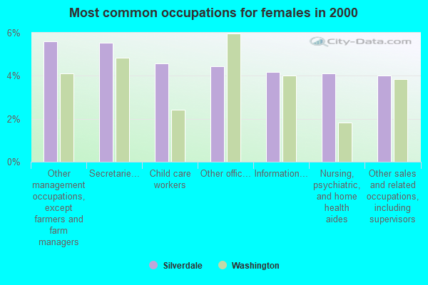 Most common occupations for females in 2000