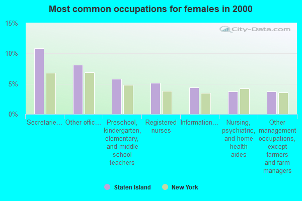 Most common occupations for females in 2000