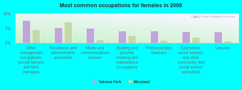 Most common occupations for females in 2000