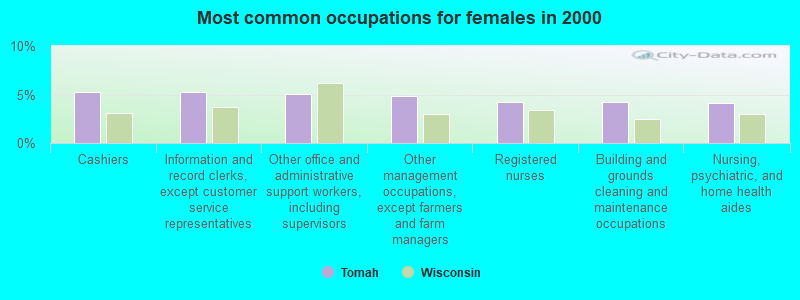 Most common occupations for females in 2000