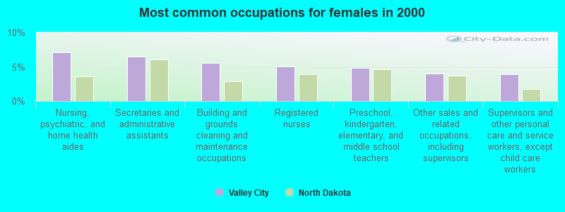 Most common occupations for females in 2000