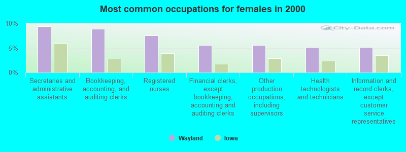 Most common occupations for females in 2000