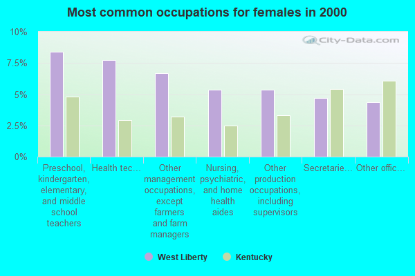Most common occupations for females in 2000