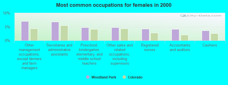 Most common occupations for females in 2000