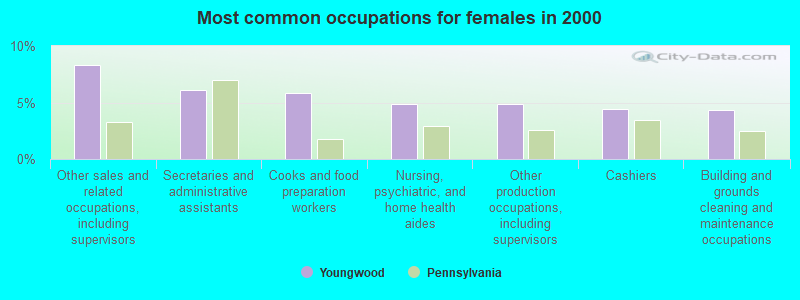 Most common occupations for females in 2000