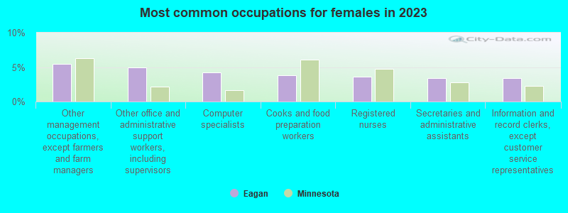 Most common occupations for females in 2022