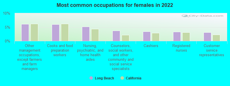 Most common occupations for females in 2022