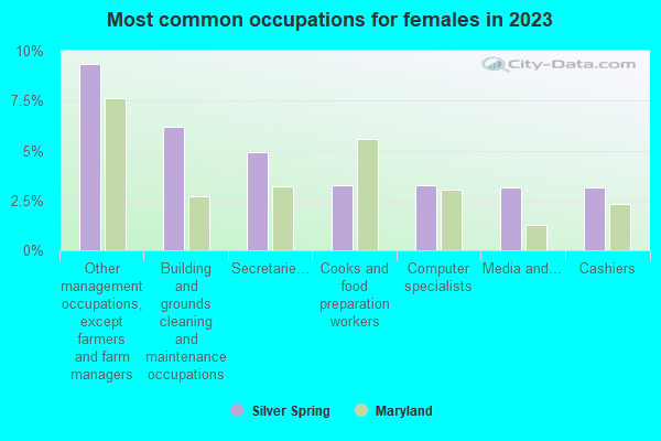 Most common occupations for females in 2019