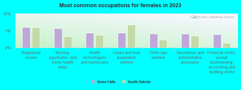 Most common occupations for females in 2022