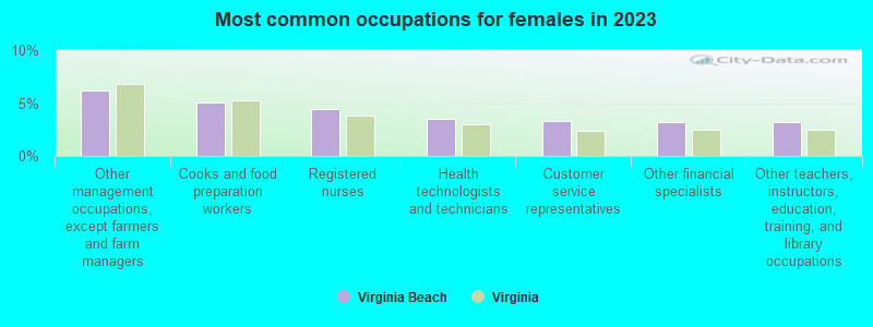 Most common occupations for females in 2022