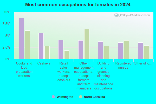 Wilmington, North Carolina (NC 28403) profile population