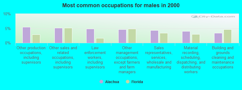 Most common occupations for males in 2000