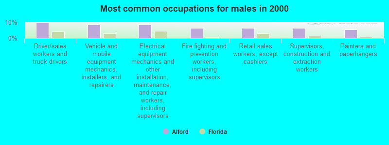 Most common occupations for males in 2000