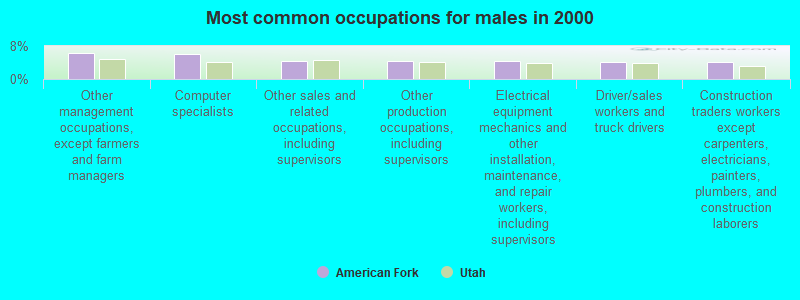 Most common occupations for males in 2000