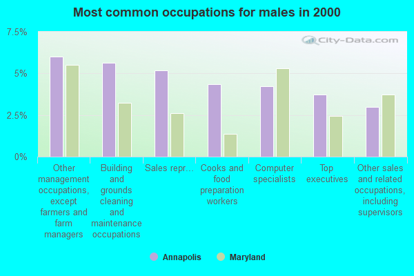 Most common occupations for males in 2000