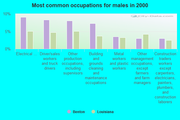 Most common occupations for males in 2000