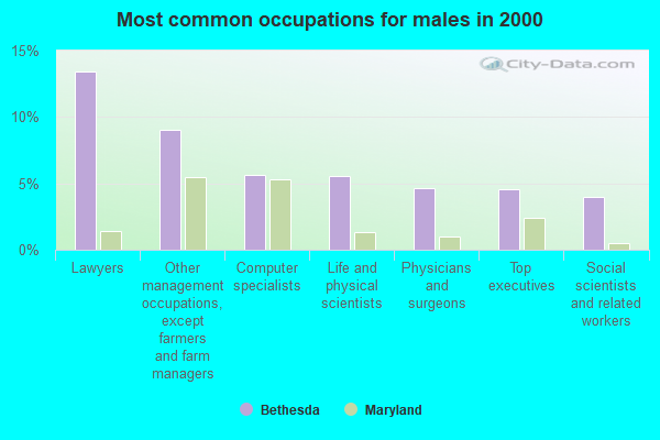Most common occupations for males in 2000