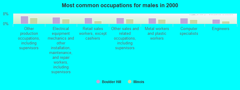 Most common occupations for males in 2000