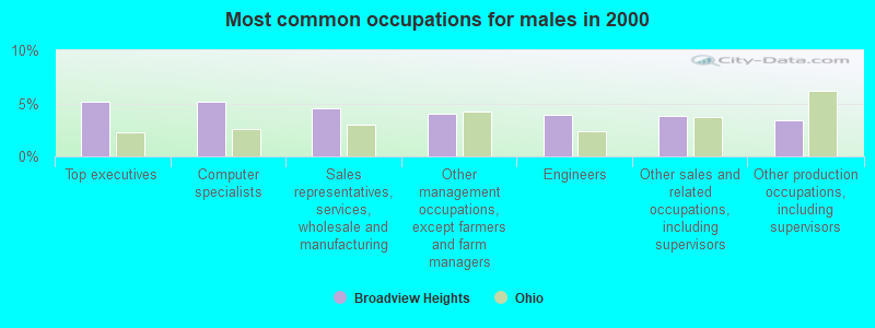 Most common occupations for males in 2000