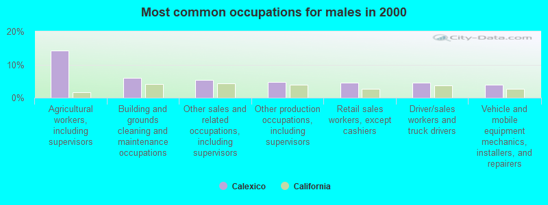 Most common occupations for males in 2000