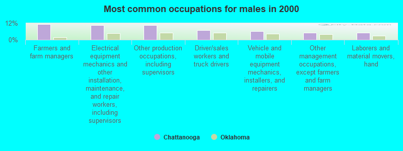 Most common occupations for males in 2000