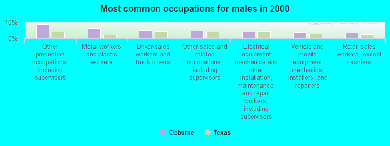 Most common occupations for males in 2000