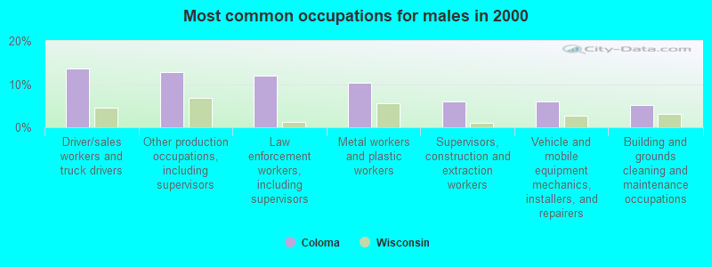 Most common occupations for males in 2000