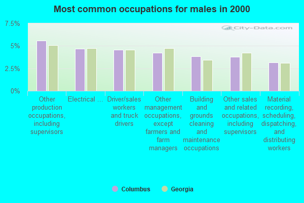 Most common occupations for males in 2000