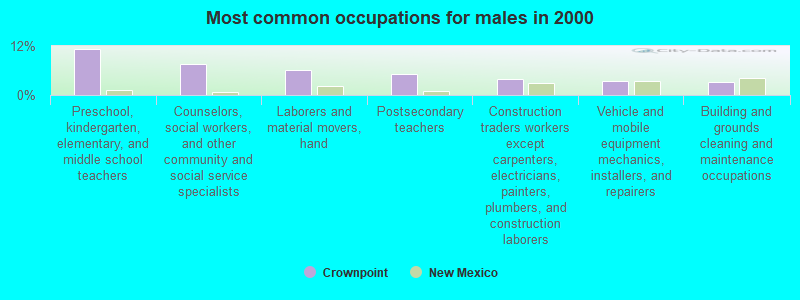 Most common occupations for males in 2000