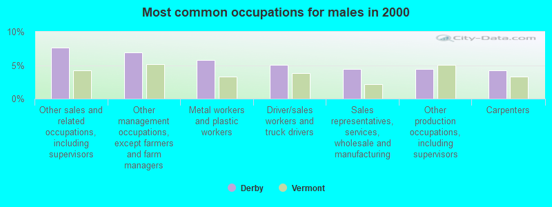 Most common occupations for males in 2000