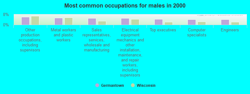 Most common occupations for males in 2000