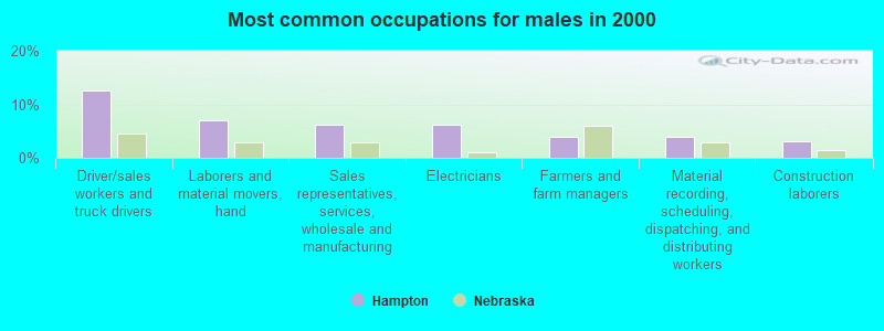 Most common occupations for males in 2000