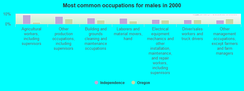 Most common occupations for males in 2000