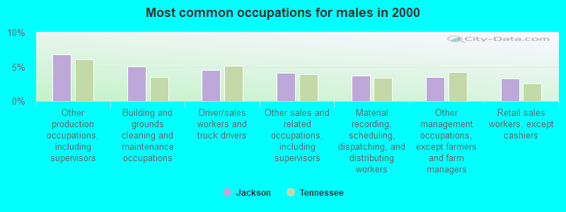 Most common occupations for males in 2000