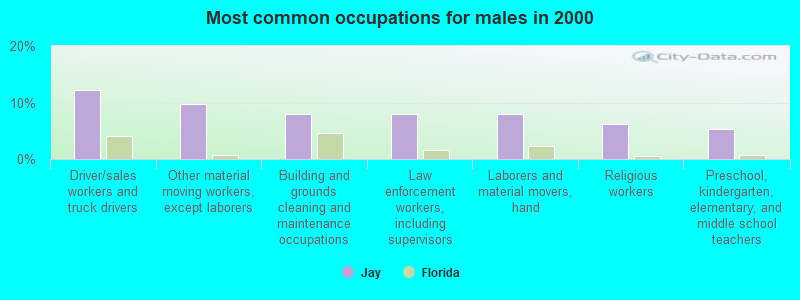 Most common occupations for males in 2000