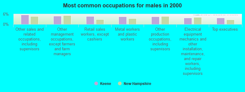 Most common occupations for males in 2000