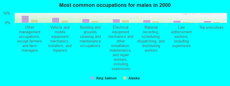 Most common occupations for males in 2000