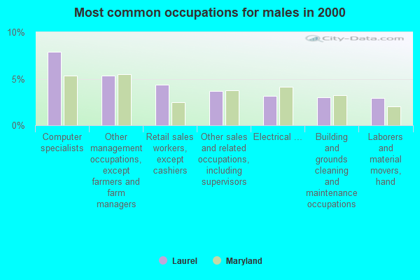 Most common occupations for males in 2000
