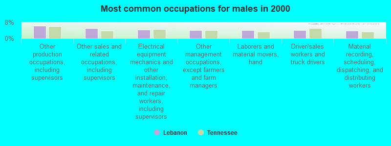 Most common occupations for males in 2000