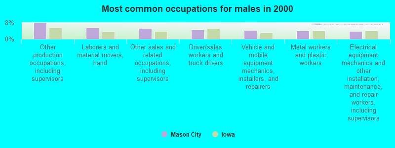 Most common occupations for males in 2000