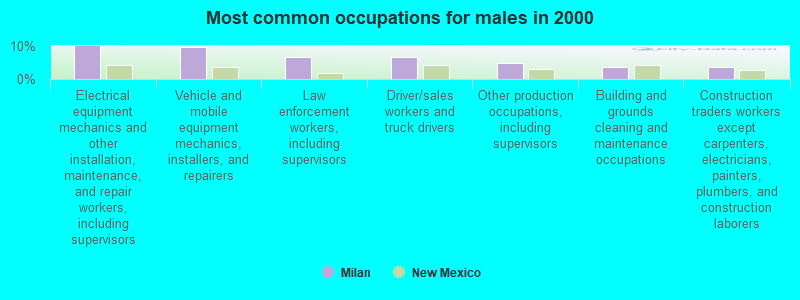 Most common occupations for males in 2000