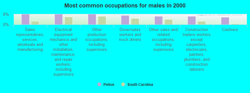 Most common occupations for males in 2000