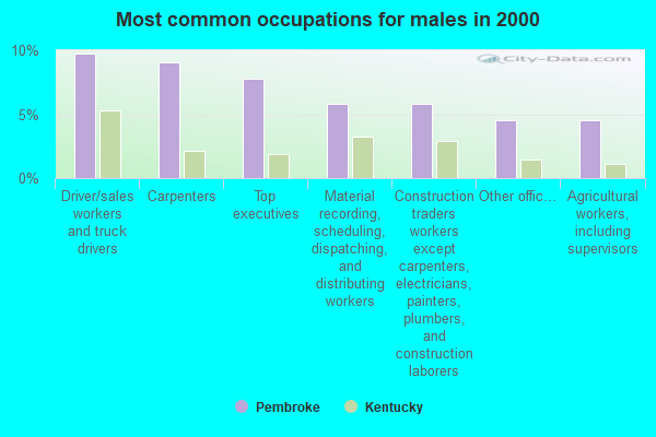 Most common occupations for males in 2000