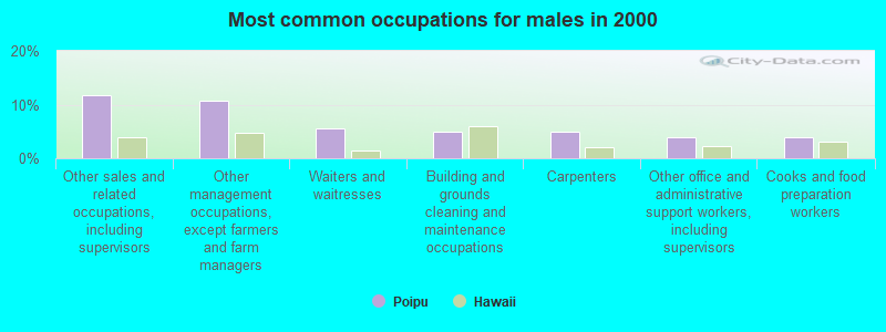 Most common occupations for males in 2000