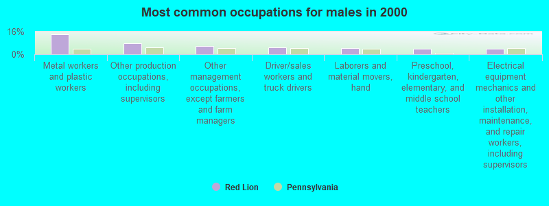 Most common occupations for males in 2000