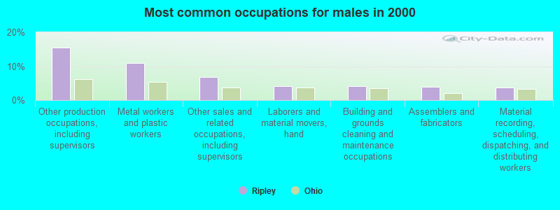 Most common occupations for males in 2000