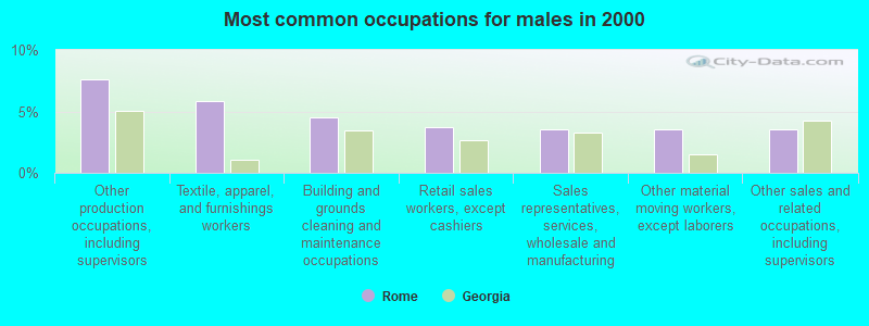 Most common occupations for males in 2000